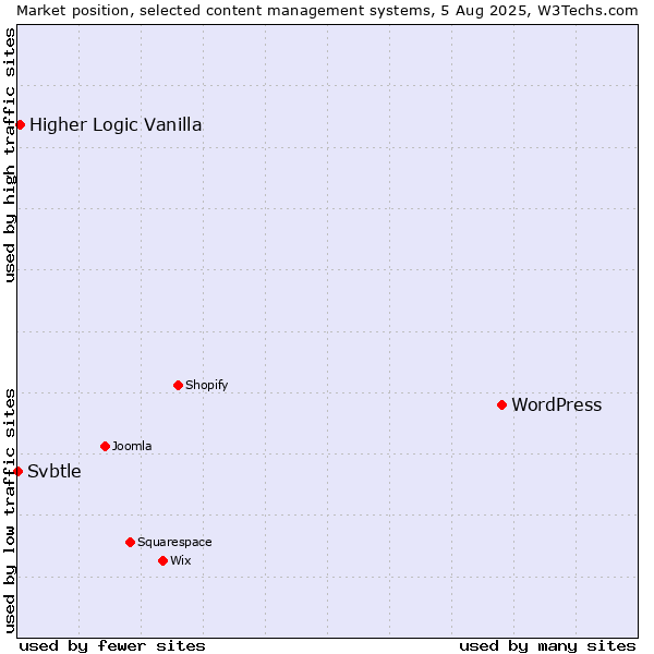 Market position of WordPress vs. Higher Logic Vanilla vs. Svbtle