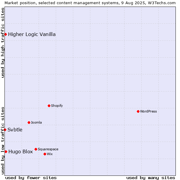 Market position of Hugo Blox vs. Higher Logic Vanilla vs. Svbtle