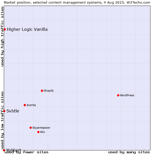 Market position of Higher Logic Vanilla vs. Svbtle vs. Yo!Kart