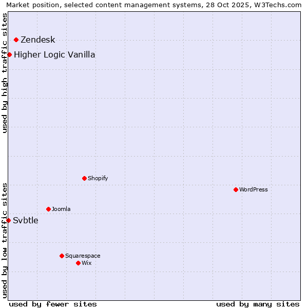 Market position of Zendesk vs. Higher Logic Vanilla vs. Svbtle