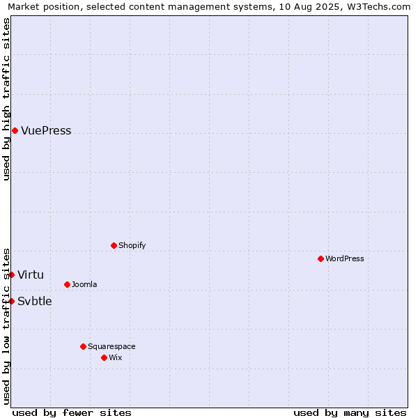 Market position of VuePress vs. Virtu vs. Svbtle