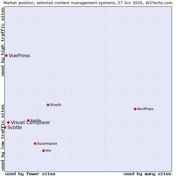 Market position of Visual Composer vs. VuePress vs. Svbtle