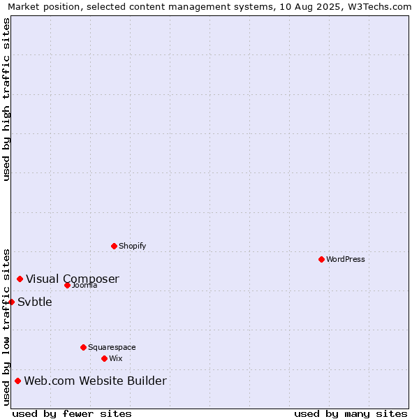 Market position of Visual Composer vs. Web.com Website Builder vs. Svbtle