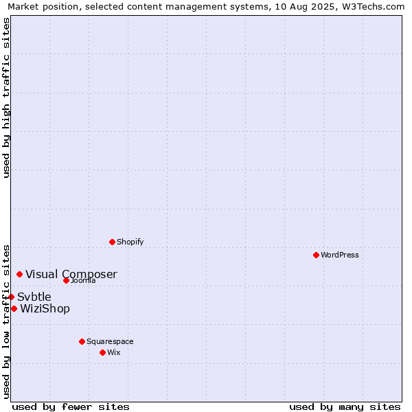 Market position of Visual Composer vs. WiziShop vs. Svbtle