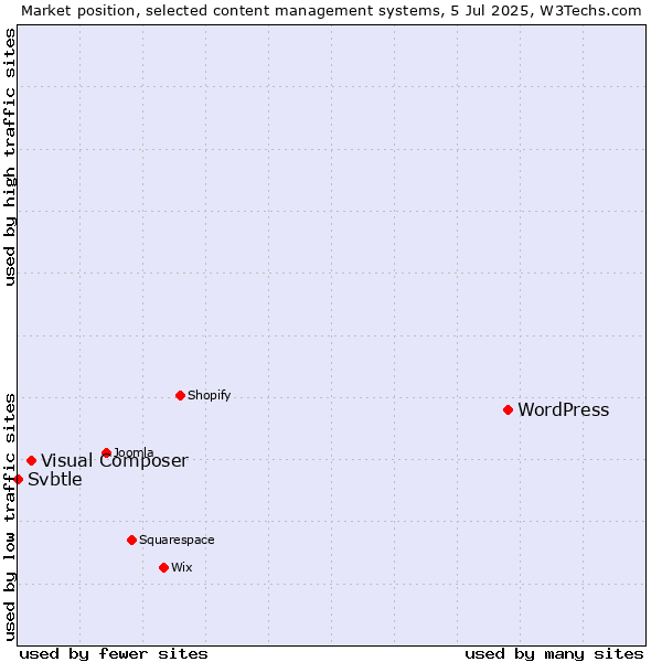 Market position of WordPress vs. Visual Composer vs. Svbtle