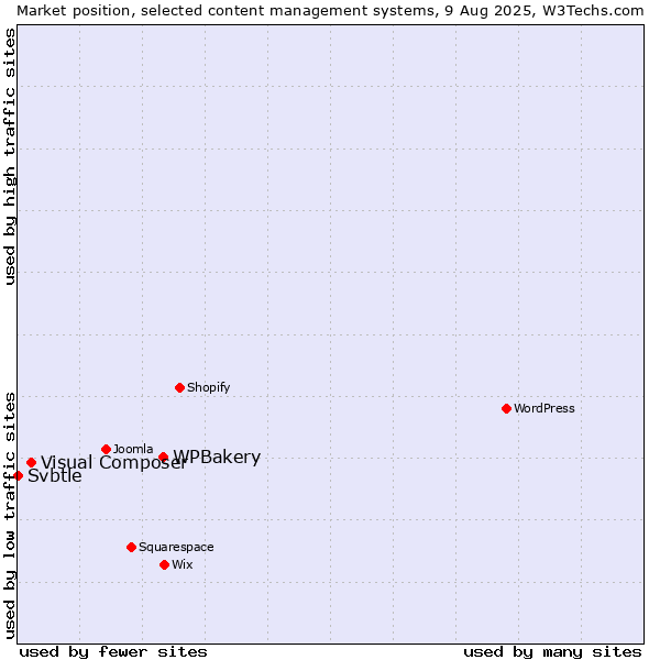 Market position of WPBakery vs. Visual Composer vs. Svbtle