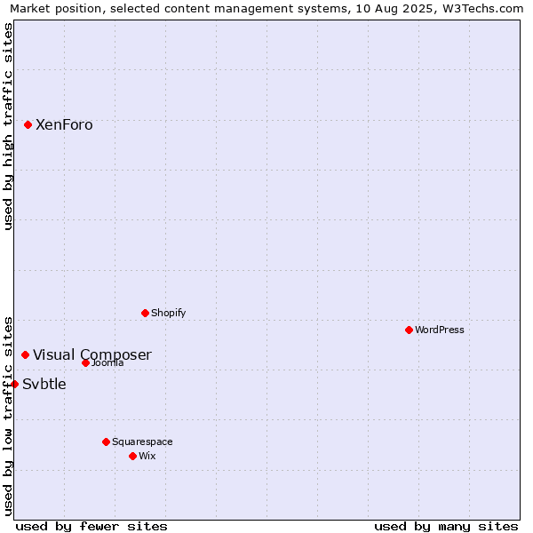 Market position of XenForo vs. Visual Composer vs. Svbtle