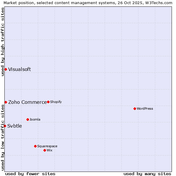 Market position of Zoho Commerce vs. Visualsoft vs. Svbtle