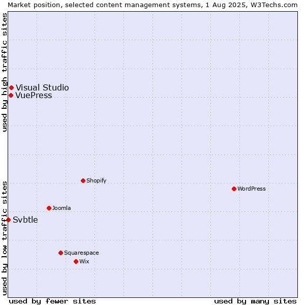 Market position of Visual Studio vs. VuePress vs. Svbtle