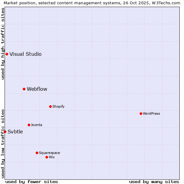 Market position of Webflow vs. Visual Studio vs. Svbtle