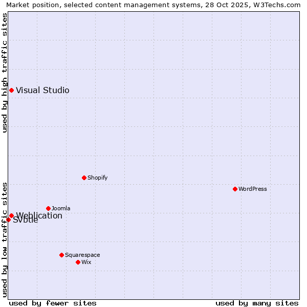 Market position of Weblication vs. Visual Studio vs. Svbtle