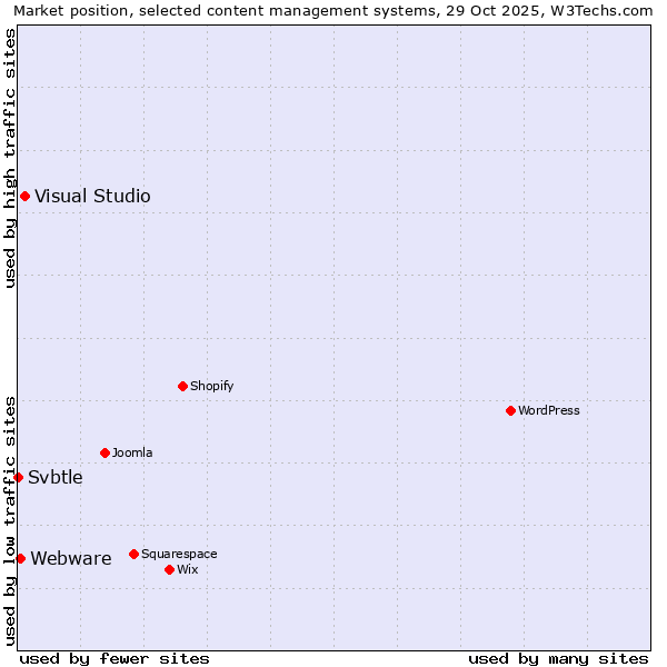 Market position of Visual Studio vs. Webware vs. Svbtle