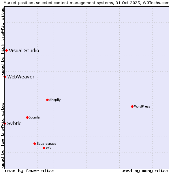 Market position of Visual Studio vs. Svbtle vs. WebWeaver