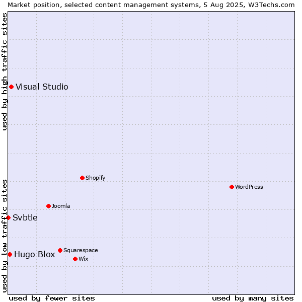 Market position of Visual Studio vs. Hugo Blox vs. Svbtle