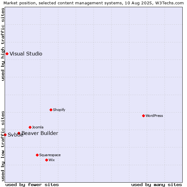 Market position of Beaver Builder vs. Visual Studio vs. Svbtle