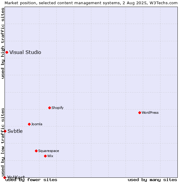 Market position of Visual Studio vs. Svbtle vs. Yo!Kart