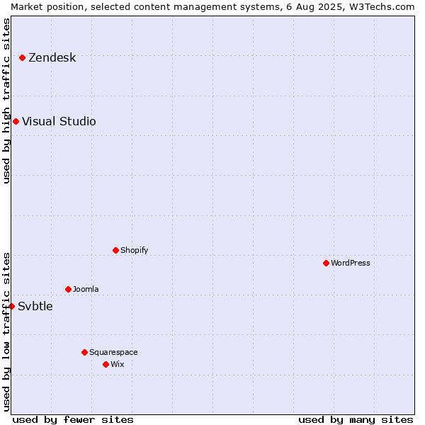 Market position of Zendesk vs. Visual Studio vs. Svbtle