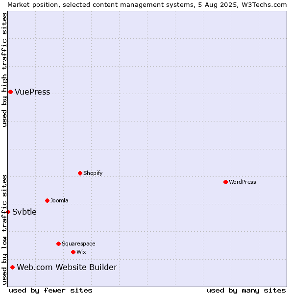 Market position of Web.com Website Builder vs. VuePress vs. Svbtle