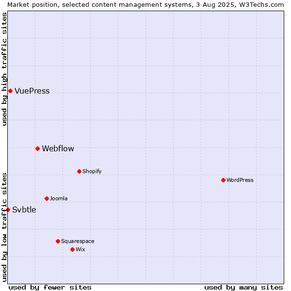 Market position of Webflow vs. VuePress vs. Svbtle
