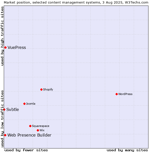 Market position of VuePress vs. Web Presence Builder vs. Svbtle
