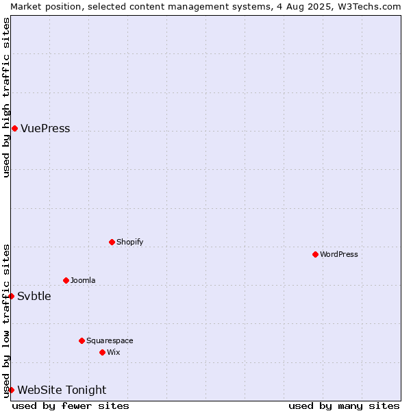 Market position of VuePress vs. Svbtle vs. WebSite Tonight