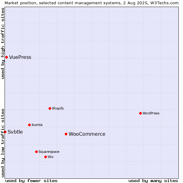 Market position of WooCommerce vs. VuePress vs. Svbtle