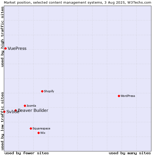 Market position of Beaver Builder vs. VuePress vs. Svbtle