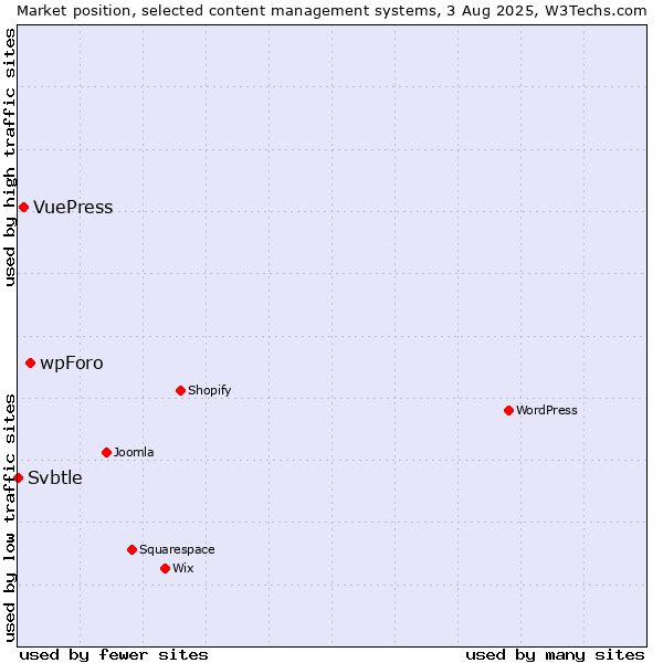 Market position of wpForo vs. VuePress vs. Svbtle