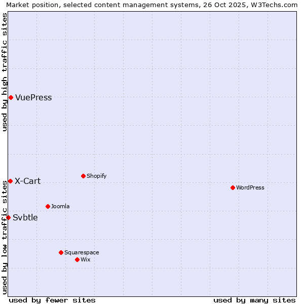 Market position of VuePress vs. X-Cart vs. Svbtle