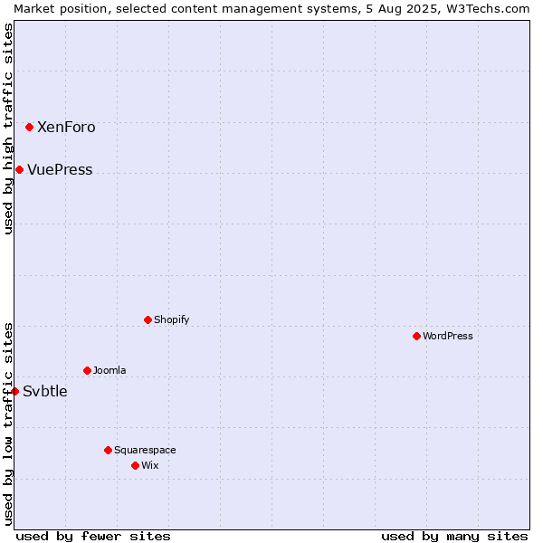 Market position of XenForo vs. VuePress vs. Svbtle