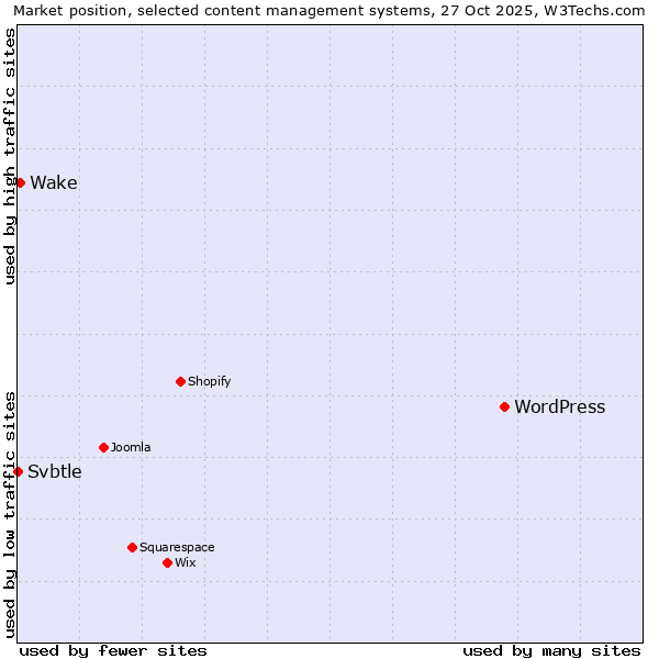 Market position of WordPress vs. Wake vs. Svbtle