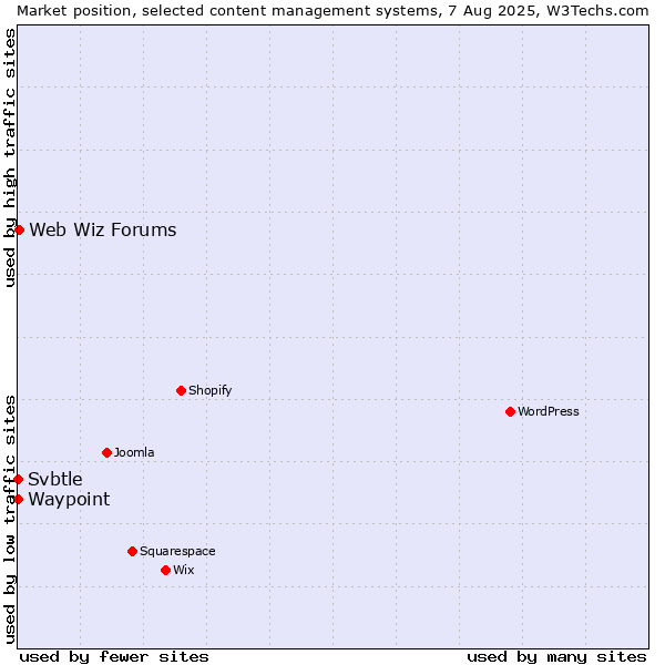 Market position of Web Wiz Forums vs. Waypoint vs. Svbtle