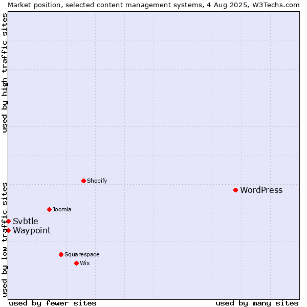 Market position of WordPress vs. Waypoint vs. Svbtle