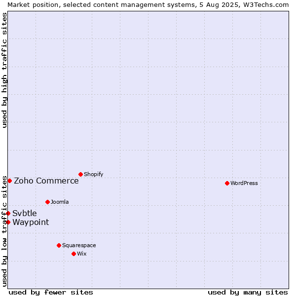 Market position of Zoho Commerce vs. Waypoint vs. Svbtle