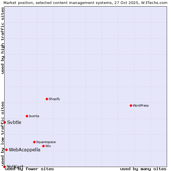 Market position of WebAcappella vs. Svbtle vs. Yo!Kart