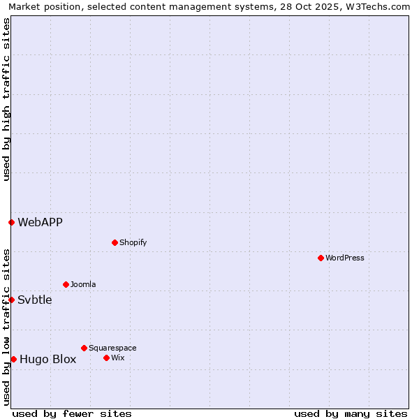 Market position of Hugo Blox vs. Svbtle vs. WebAPP