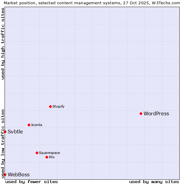 Market position of WordPress vs. WebBoss vs. Svbtle