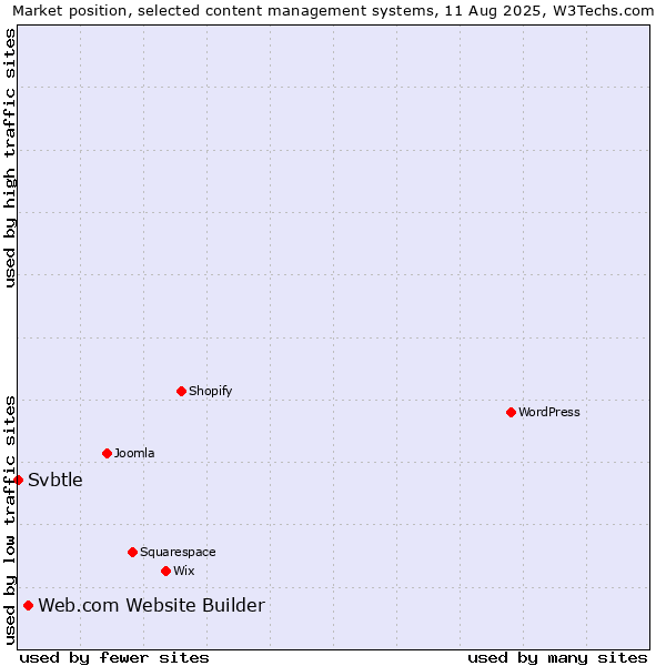 Market position of Web.com Website Builder vs. Svbtle