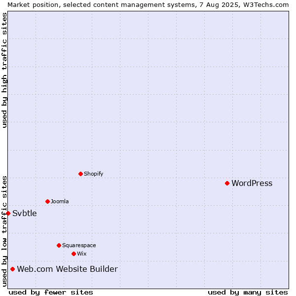Market position of WordPress vs. Web.com Website Builder vs. Svbtle