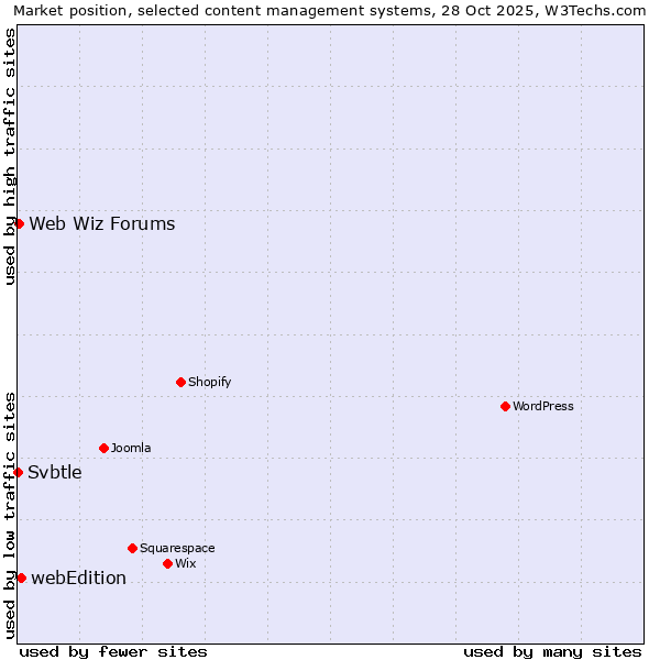 Market position of webEdition vs. Web Wiz Forums vs. Svbtle