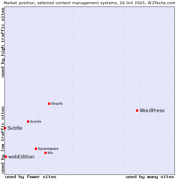 Market position of WordPress vs. webEdition vs. Svbtle