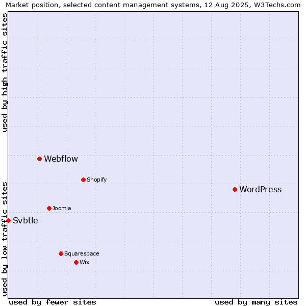 Market position of WordPress vs. Webflow vs. Svbtle