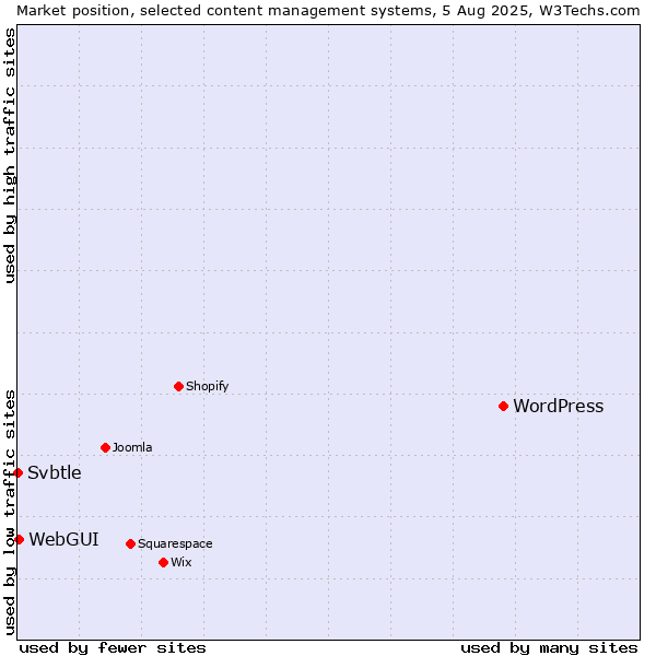Market position of WordPress vs. WebGUI vs. Svbtle
