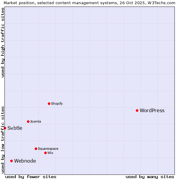 Market position of WordPress vs. Webnode vs. Svbtle