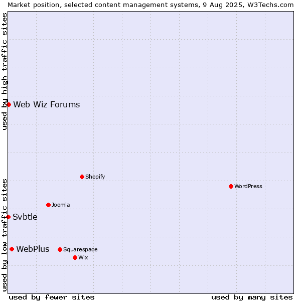 Market position of WebPlus vs. Web Wiz Forums vs. Svbtle