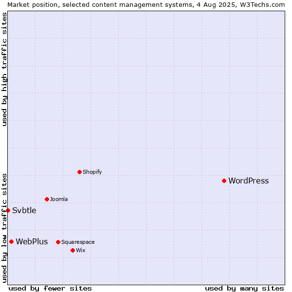 Market position of WordPress vs. WebPlus vs. Svbtle