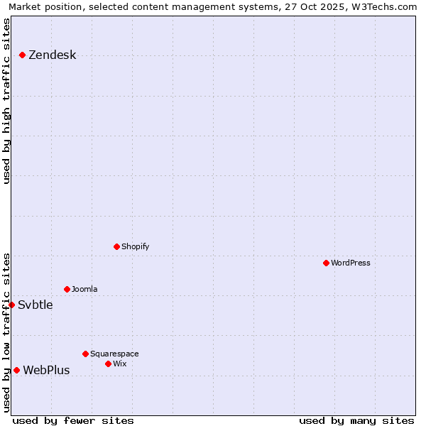 Market position of Zendesk vs. WebPlus vs. Svbtle