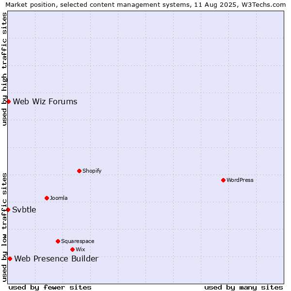 Market position of Web Presence Builder vs. Web Wiz Forums vs. Svbtle