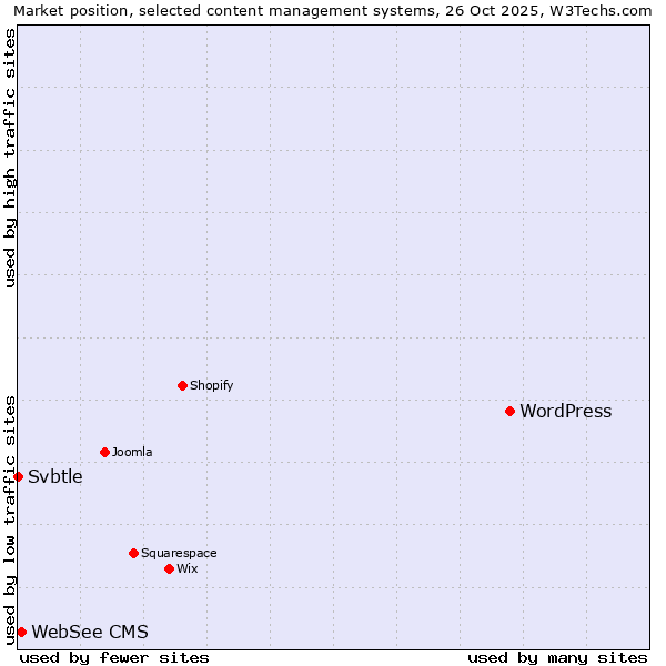 Market position of WordPress vs. WebSee CMS vs. Svbtle