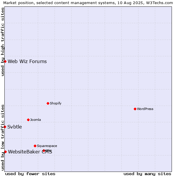 Market position of WebsiteBaker CMS vs. Web Wiz Forums vs. Svbtle